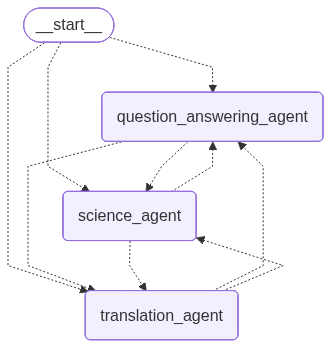 LangGraph Multi-Agent workflow