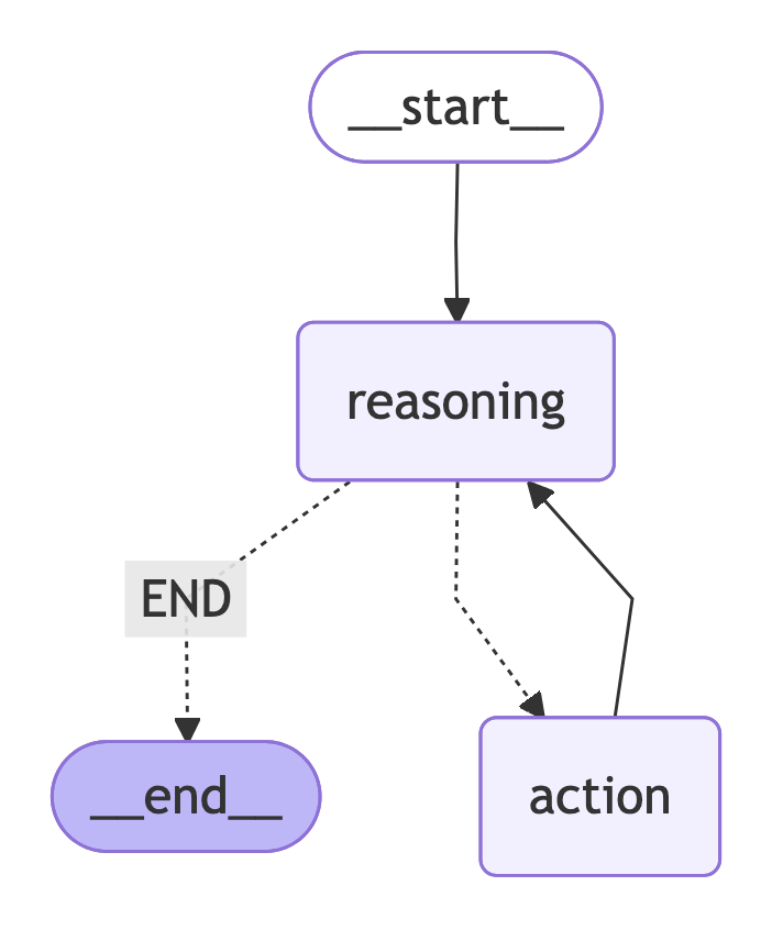 LangGraph ReAct Tool-Use workflow