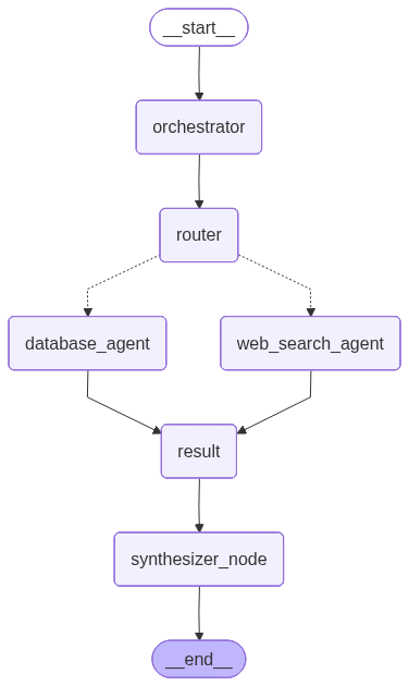 LangGraph Orchestrator-Worker workflow