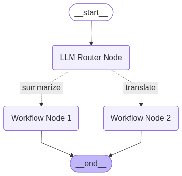 LangGraph Routing workflow